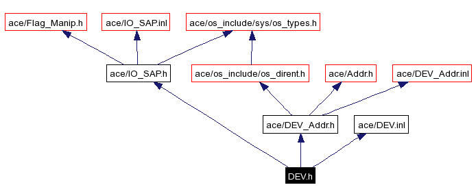 Include dependency graph