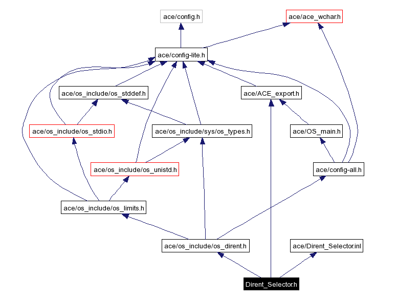 Include dependency graph