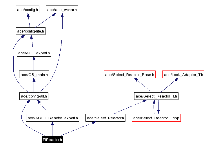 Include dependency graph