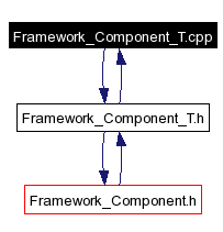 Included by dependency graph