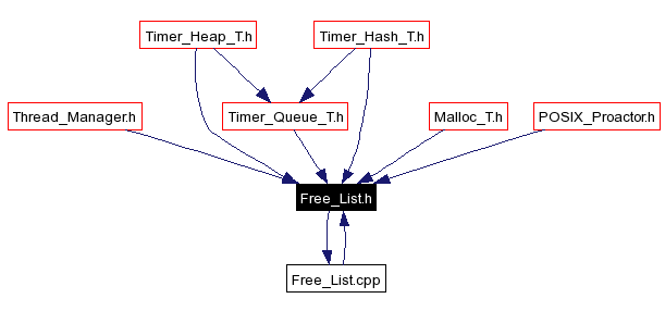 Included by dependency graph