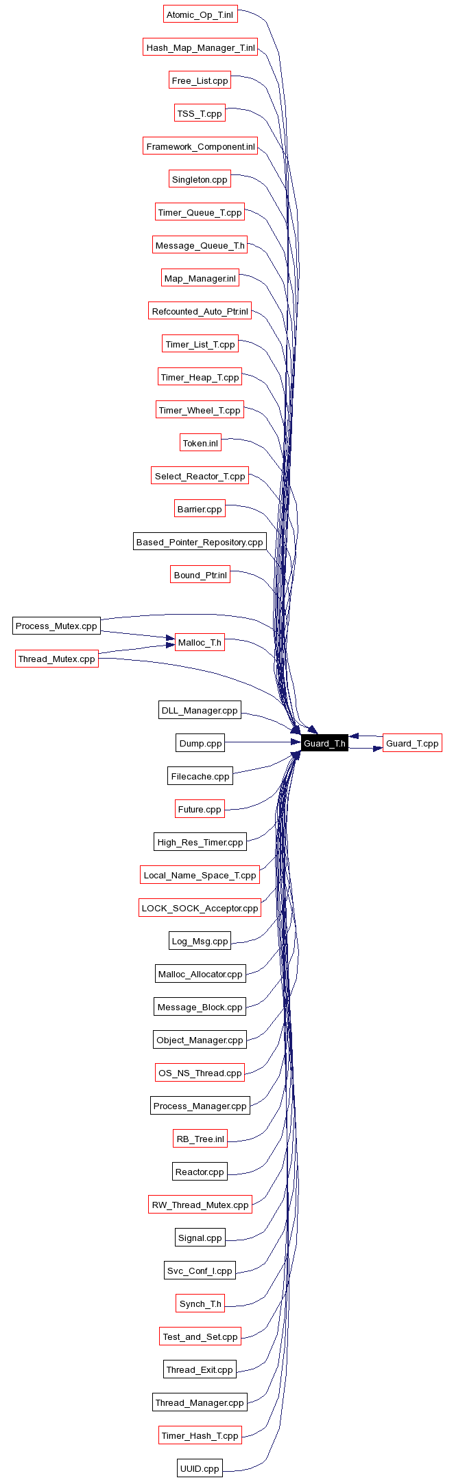 Included by dependency graph