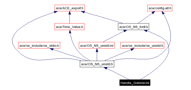 Include dependency graph