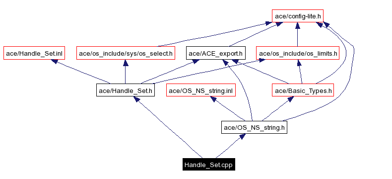 Include dependency graph