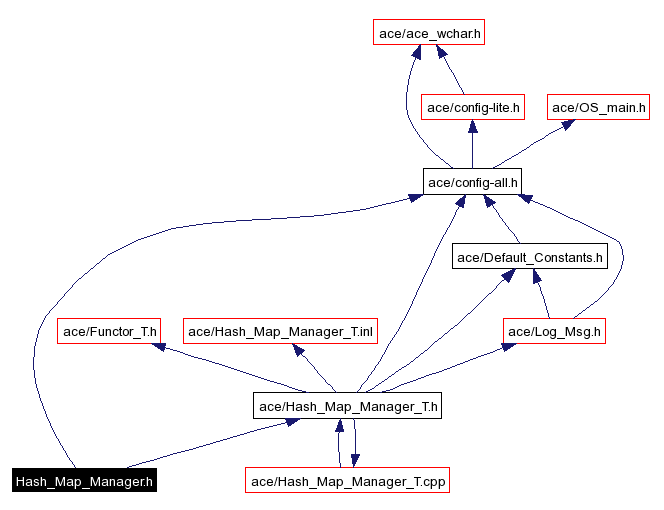 Include dependency graph