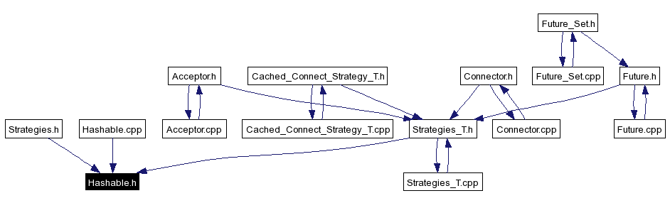 Included by dependency graph