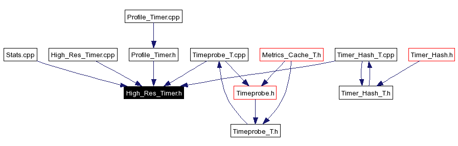 Included by dependency graph