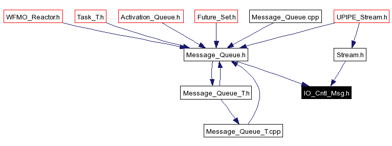 Included by dependency graph