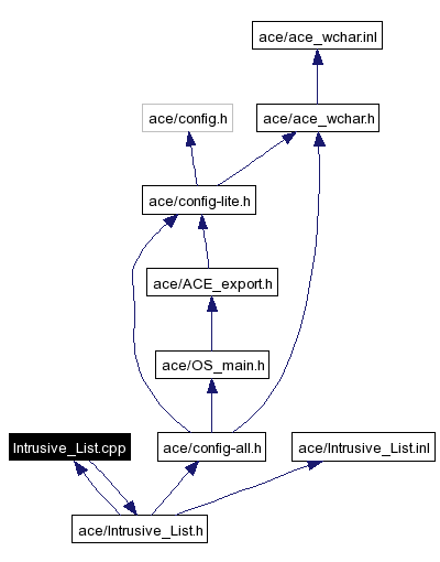 Include dependency graph