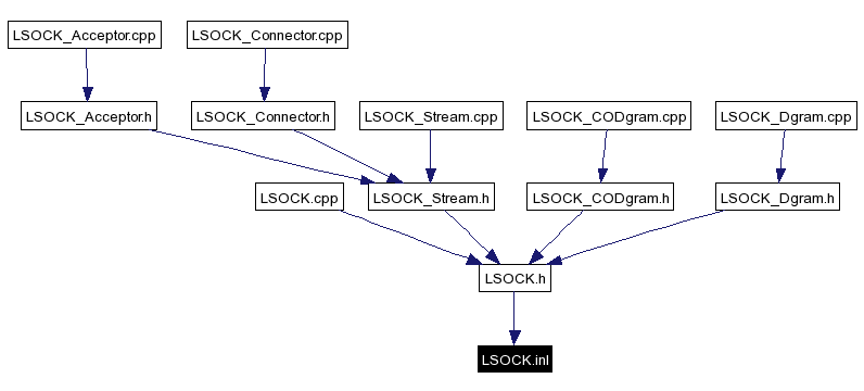 Included by dependency graph