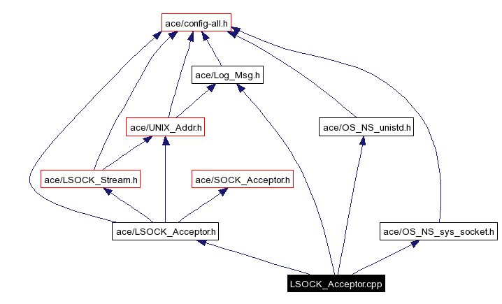 Include dependency graph