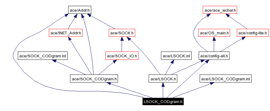 Include dependency graph