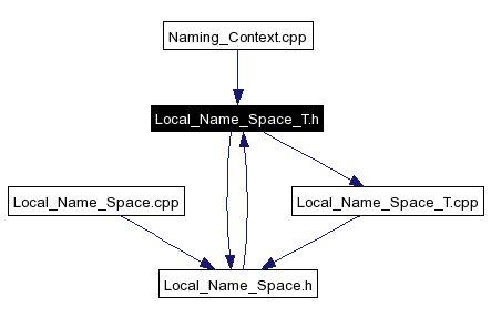 Included by dependency graph