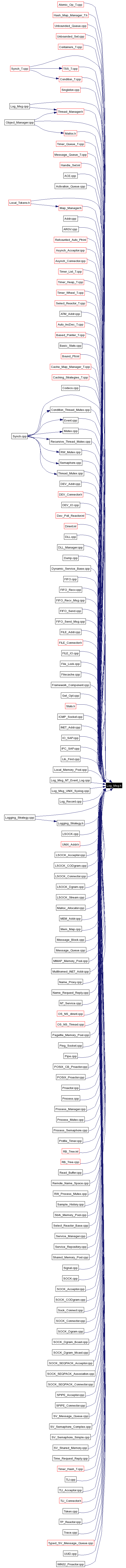 Included by dependency graph