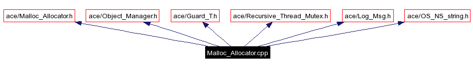 Include dependency graph