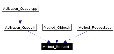 Included by dependency graph