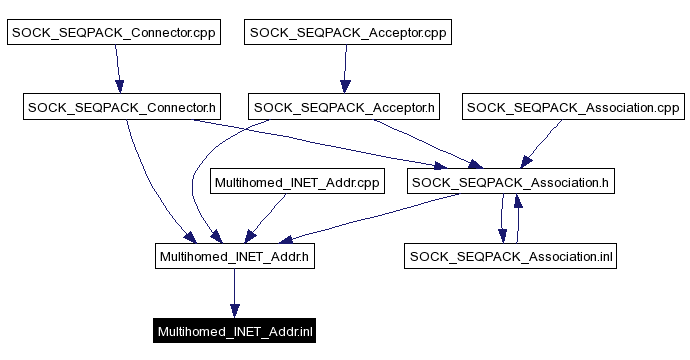 Included by dependency graph