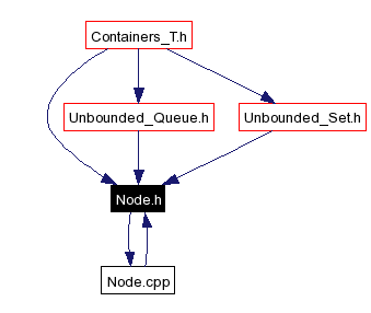 Included by dependency graph