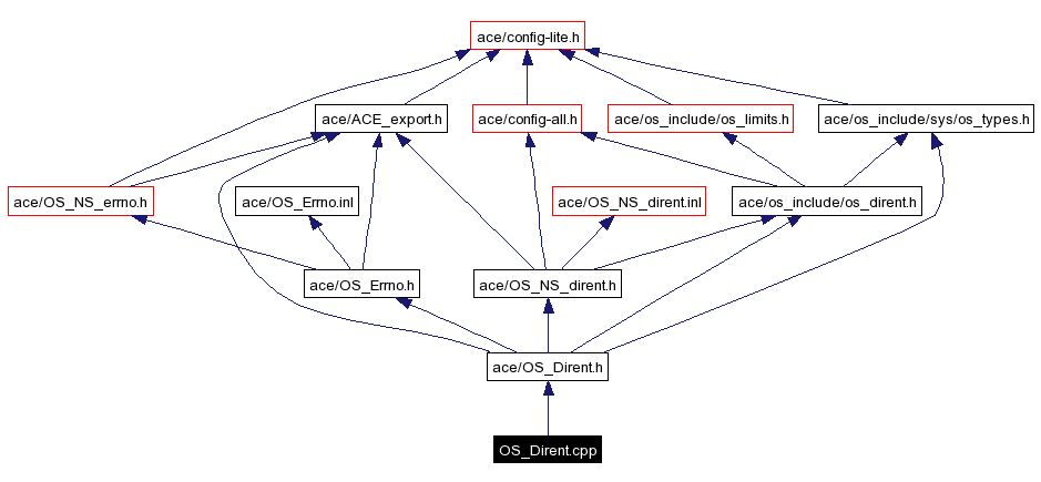 Include dependency graph