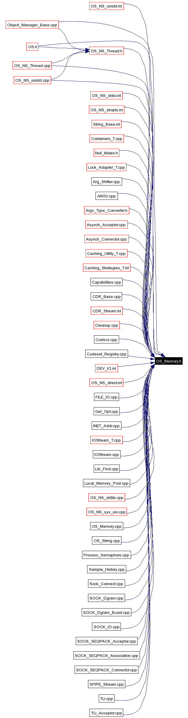 Included by dependency graph