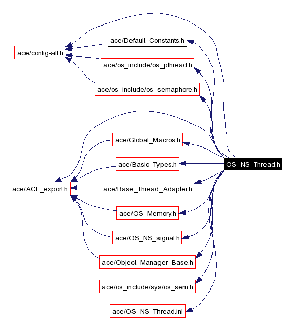 Include dependency graph