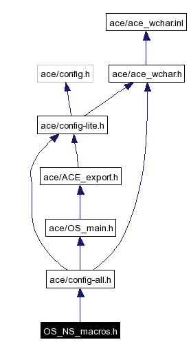 Include dependency graph