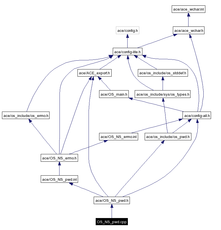 Include dependency graph