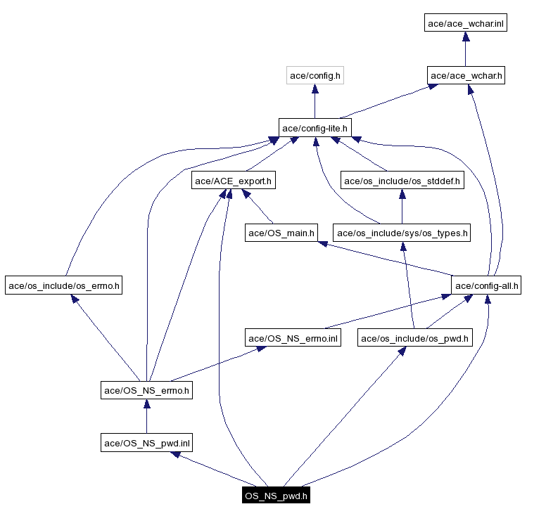 Include dependency graph