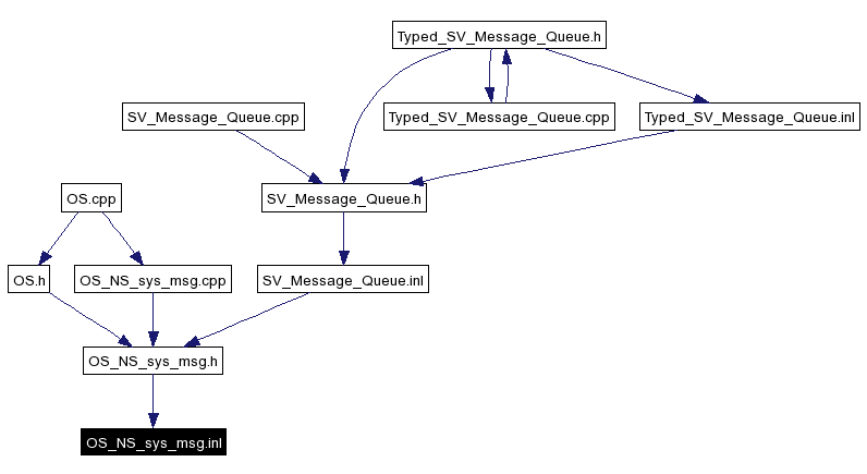 Included by dependency graph