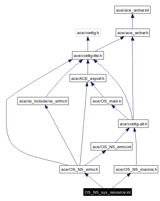 Include dependency graph