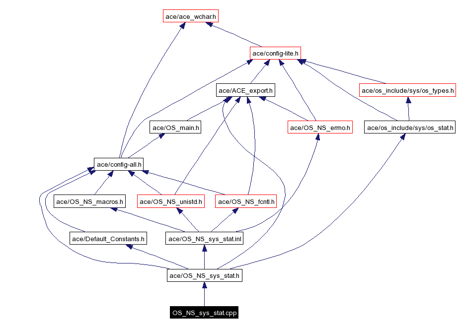 Include dependency graph