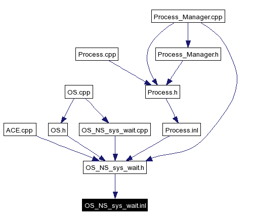 Included by dependency graph