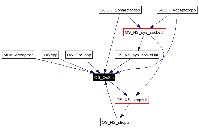 Included by dependency graph