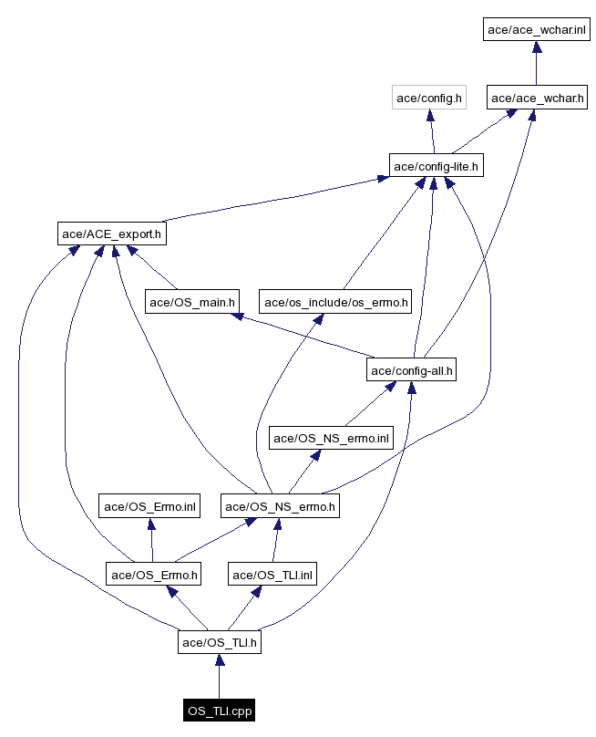 Include dependency graph