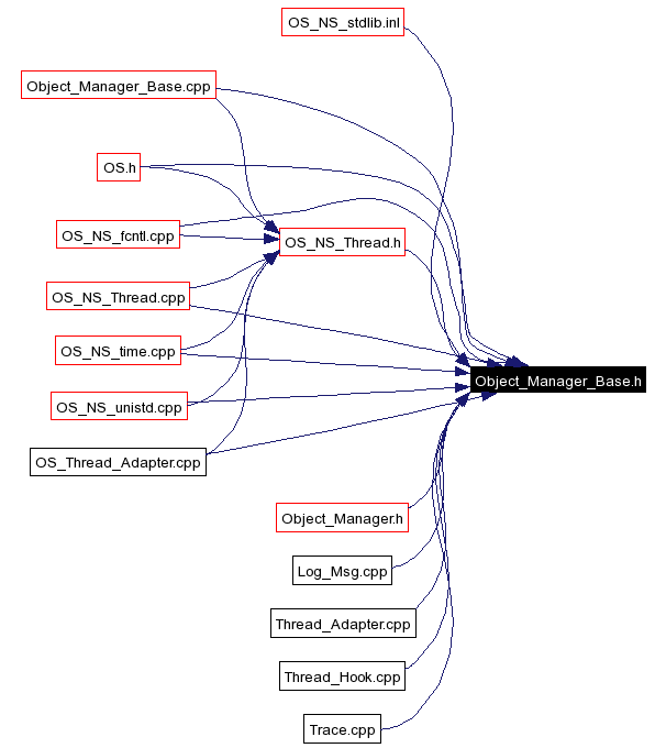 Included by dependency graph