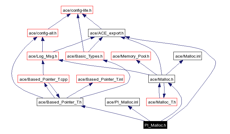 Include dependency graph