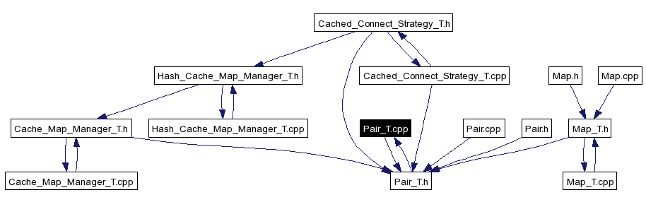 Included by dependency graph