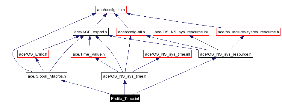 Include dependency graph