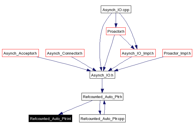 Included by dependency graph