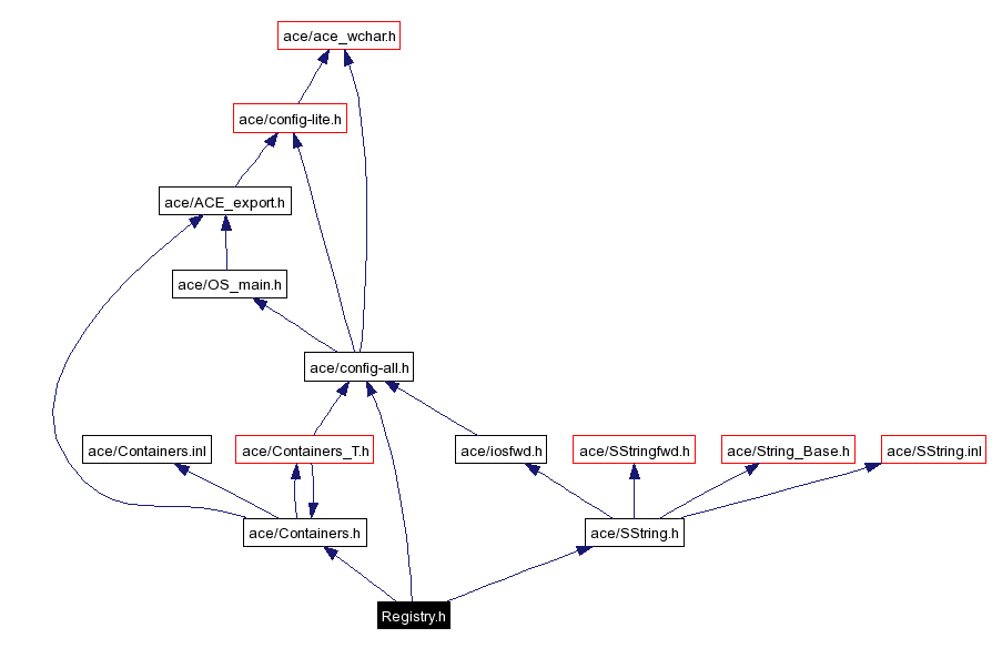 Include dependency graph