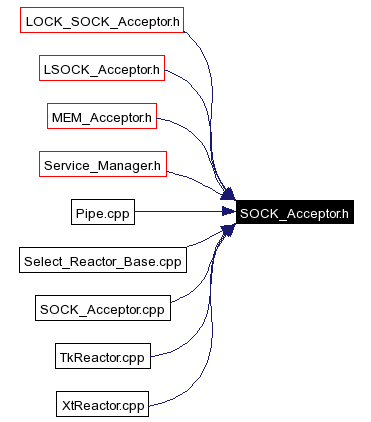 Included by dependency graph