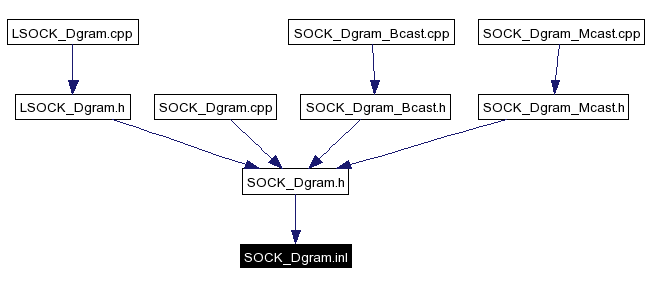 Included by dependency graph