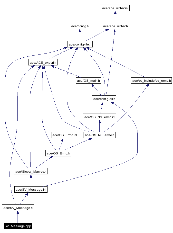 Include dependency graph