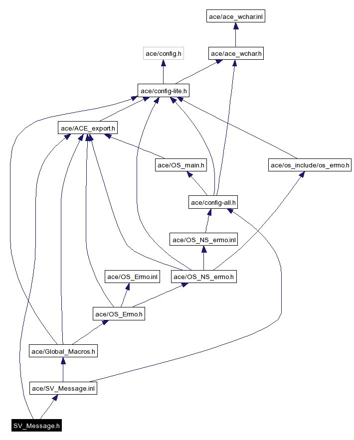 Include dependency graph