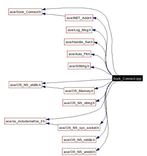 Include dependency graph