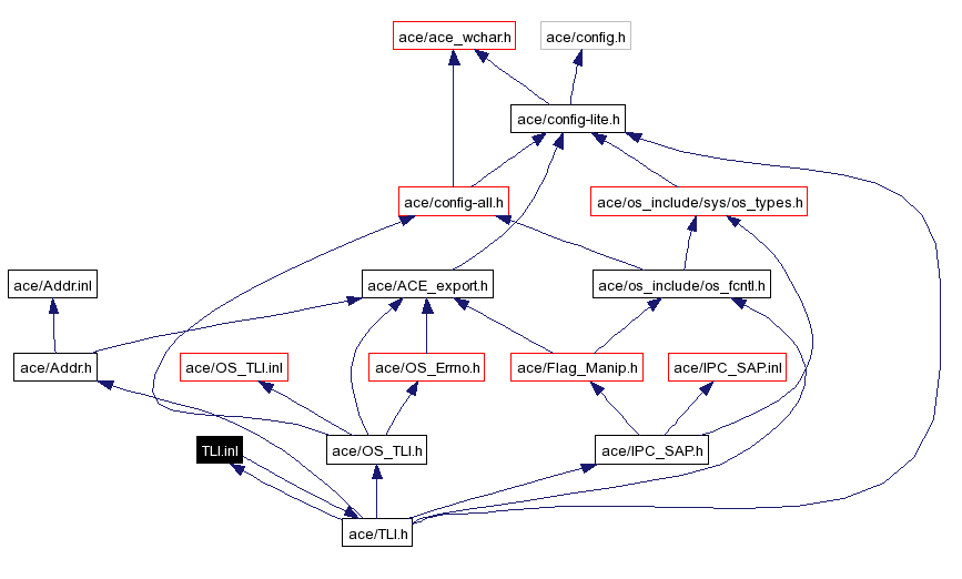 Include dependency graph