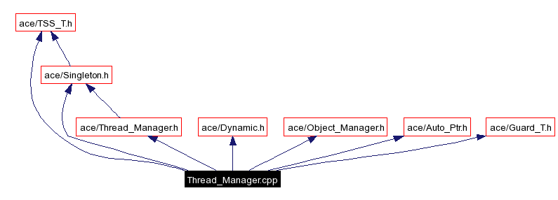 Include dependency graph