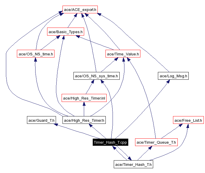 Include dependency graph