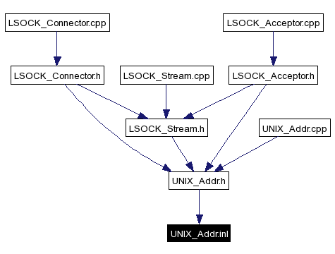 Included by dependency graph