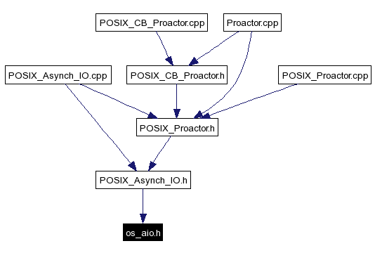 Included by dependency graph